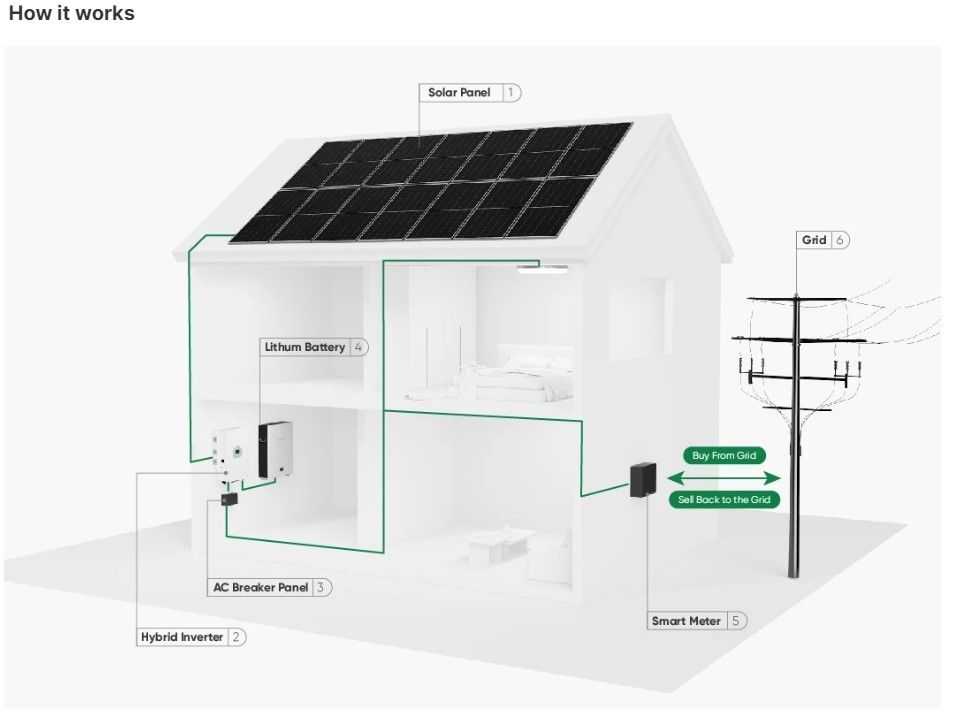 Lưu trữ 10000W Hệ thống năng lượng mặt trời 120v 240v Phân pha 8KW 10KW 20KW 30KW 50KW Hệ thống năng lượng mặt trời 10 Kw Hybrid